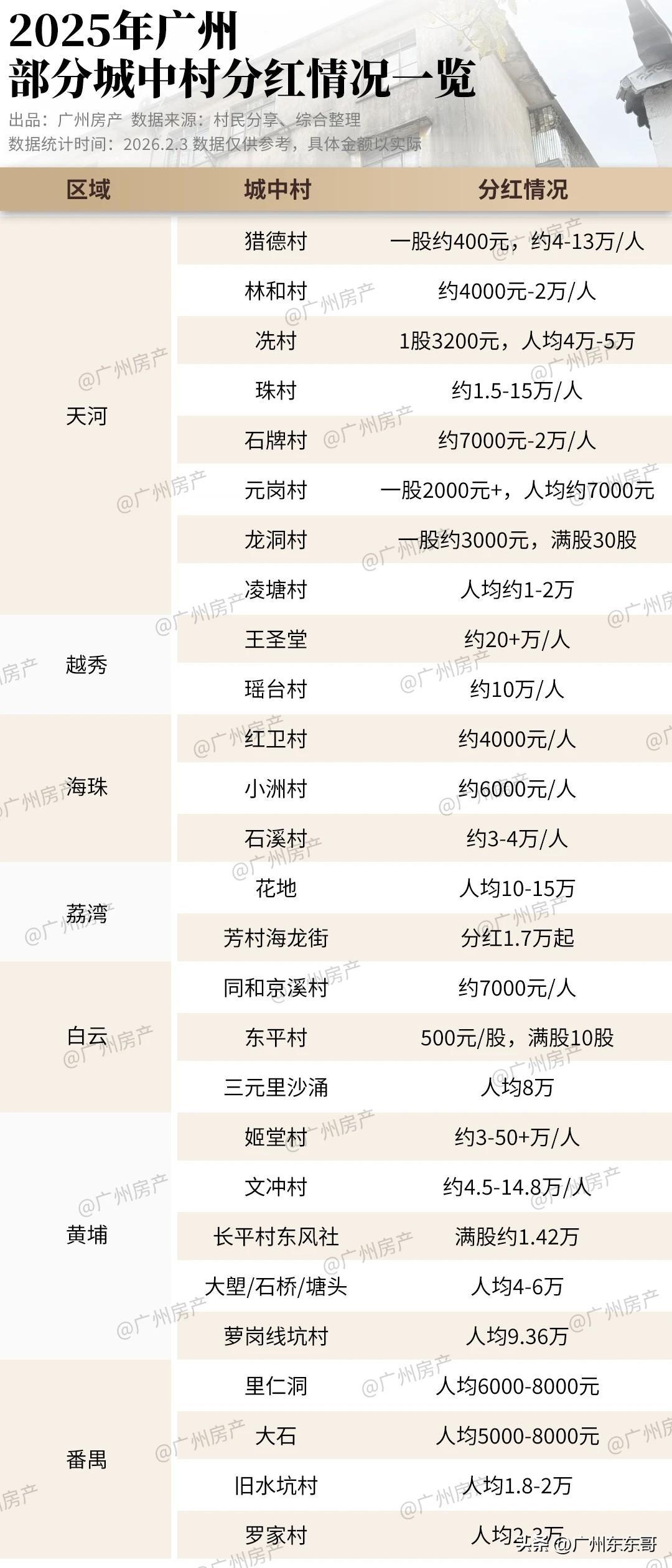 一年一度的广州城中村分红陆续有来，有些村连猎德村也自叹不如！天河的珠村刚刚发布
