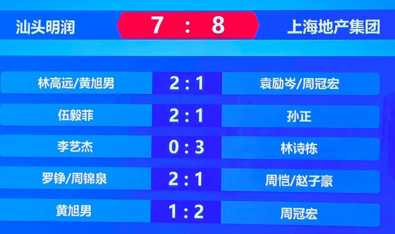 太遗憾😞汕头明润7:8上海地产，把上海地产逼到决胜局，真的很棒啊！打满30局