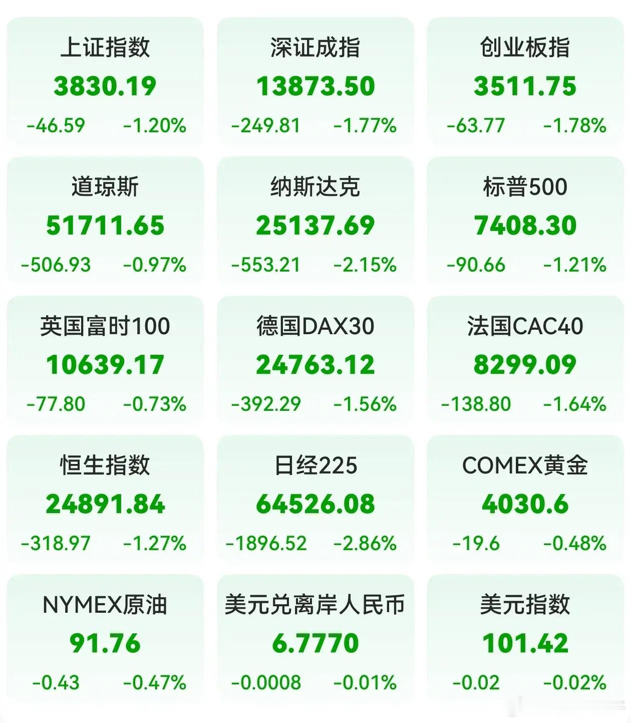 全球股市一体化了！全球资本市场都是下跌的，这不是好事！关键是美科技大厂下跌，影响