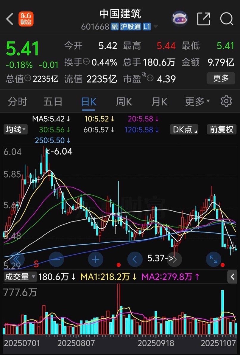 中国建筑震荡了一周也没有起来，成交额也不小每天都有10亿元左右，奇怪的是上周五一