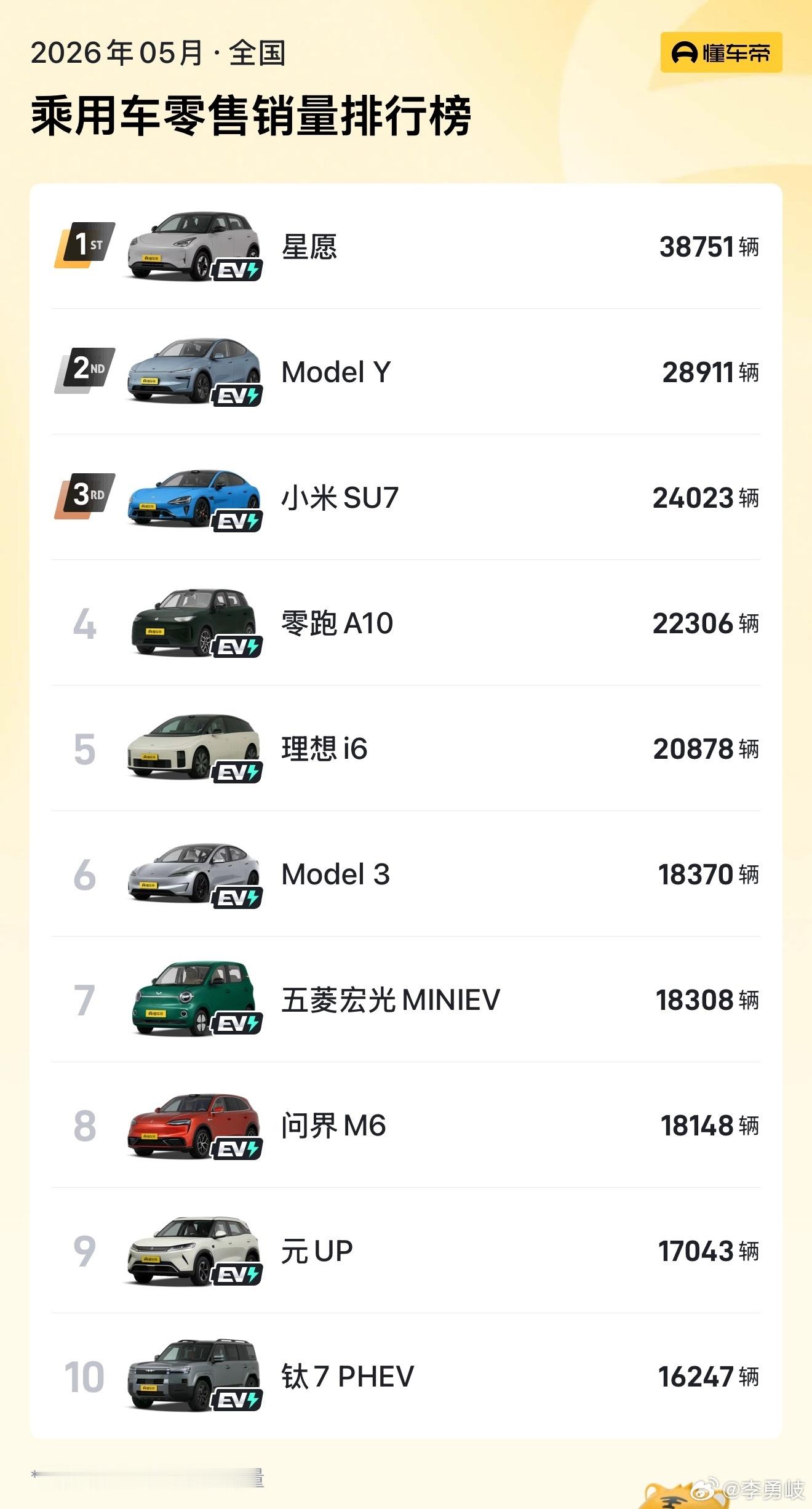 5月汽车销量前十已无燃油车！目前最新国内新能源零售渗透率突破60%，达到62.9