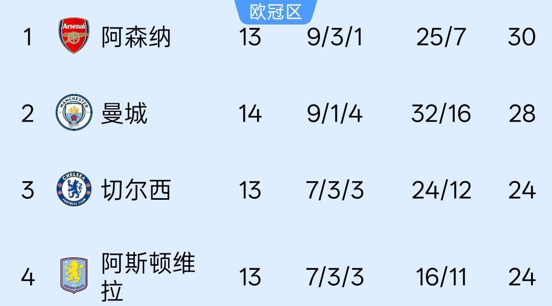 3：2绝杀利兹联、5：4艰难战胜富勒姆，虽然连续两场比赛曼城赢的踉踉跄跄连滚带爬