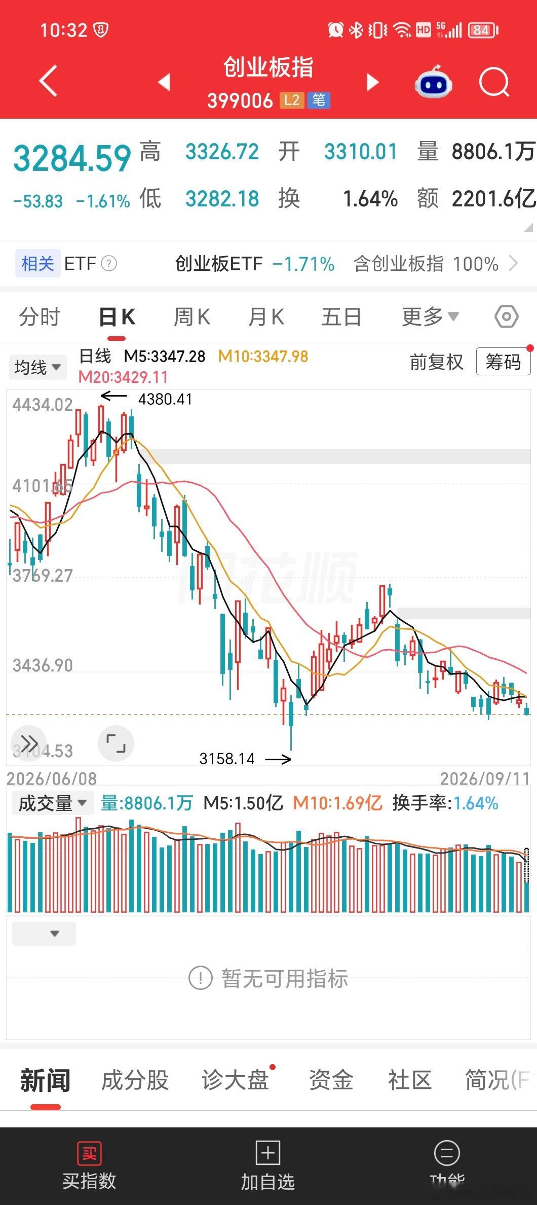 我一直说没有赚钱效应，很多人都不太相信[思考]​​​