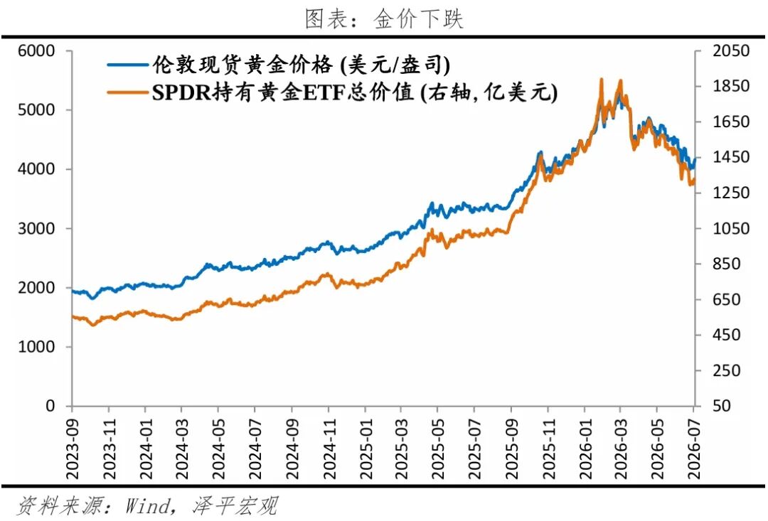 未来黄金还能不能买?