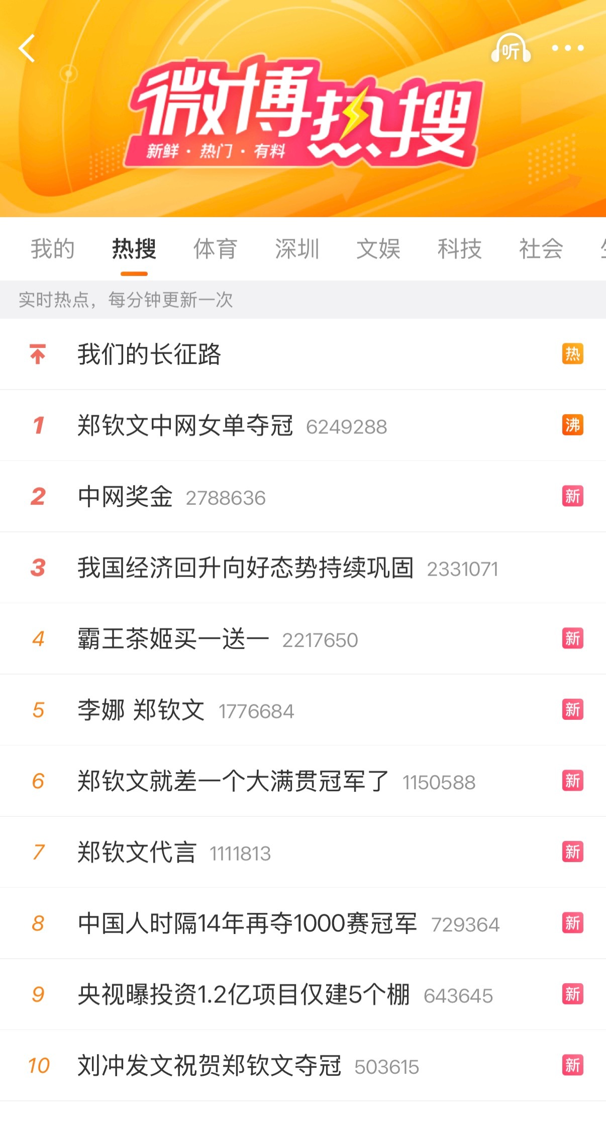 截图留念一下，微博热搜总榜，郑钦文前10占了8个！郑钦文