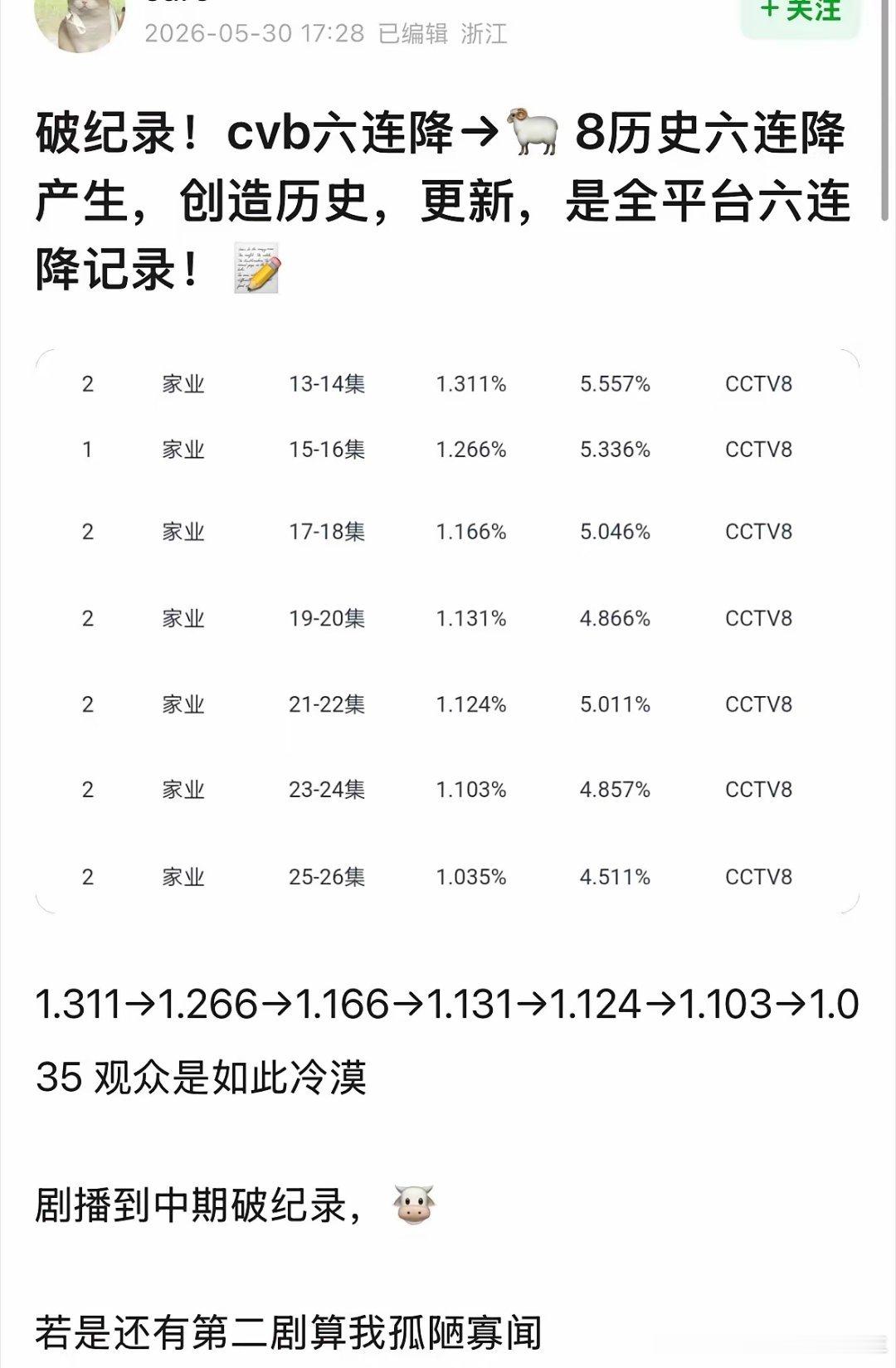 家业主创包场总数已成为🥝断层第一，播出13天剧方以及不明人士包场9天合计包场1
