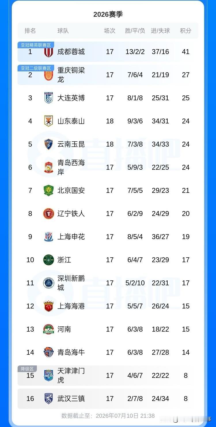 中超最新积分榜：第18轮先赛一场山东泰山4：3战胜云南玉昆升至第4，距离第2位只