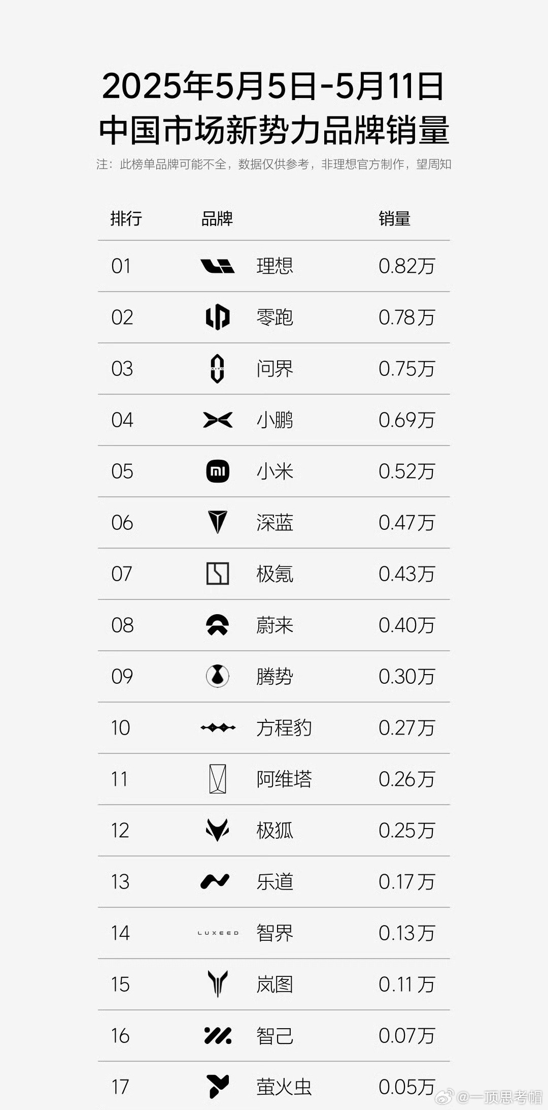 理想位置保不住，L系列没有增长空间，纯电也没有上市，只能保持这个销量。但是问界M