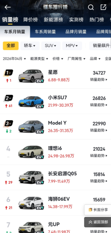 前10名我只看到一辆燃油车缤越，零跑A10前进了118名。