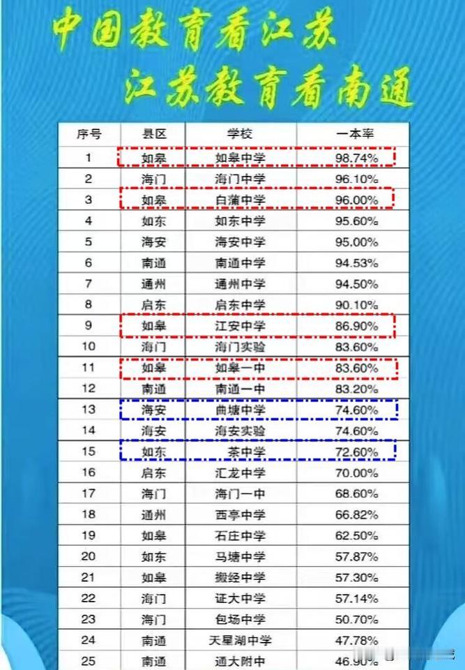 南通现在高中最好的，绝对是如皋！一档、二档全面领先！近年来，南通的高考成绩都