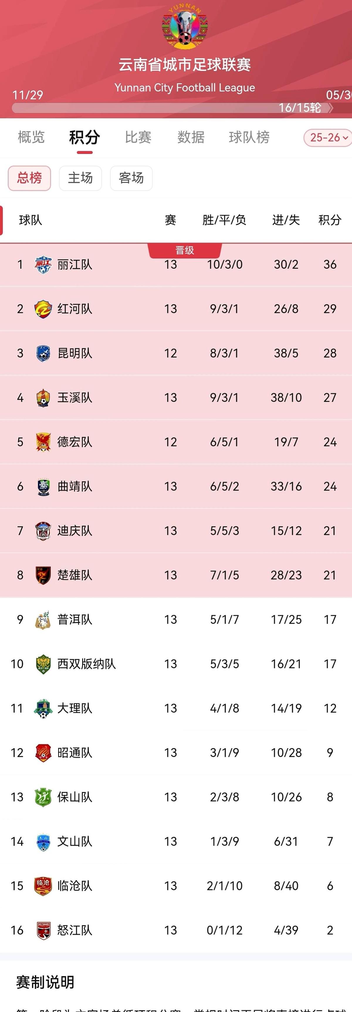 一场未赢积2分，赢了一场积7分，赢了两场反而只有6分？云南城市足球联赛这积分
