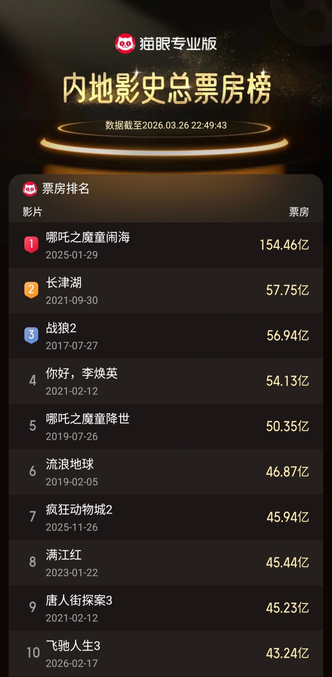 迪士尼分账片疯狂动物城2在内地公映120天正式下映，总计票房45.94亿排名中