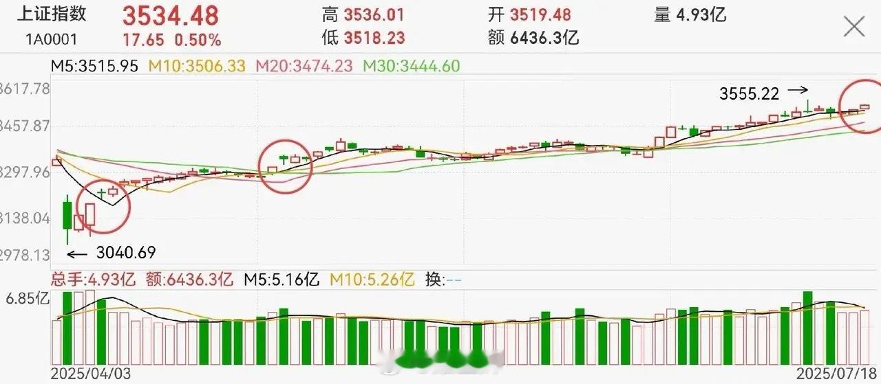 周五的跳空缺口必补？9.24的缺口就不说了，今年4月初以来，又是三个跳空缺口…上