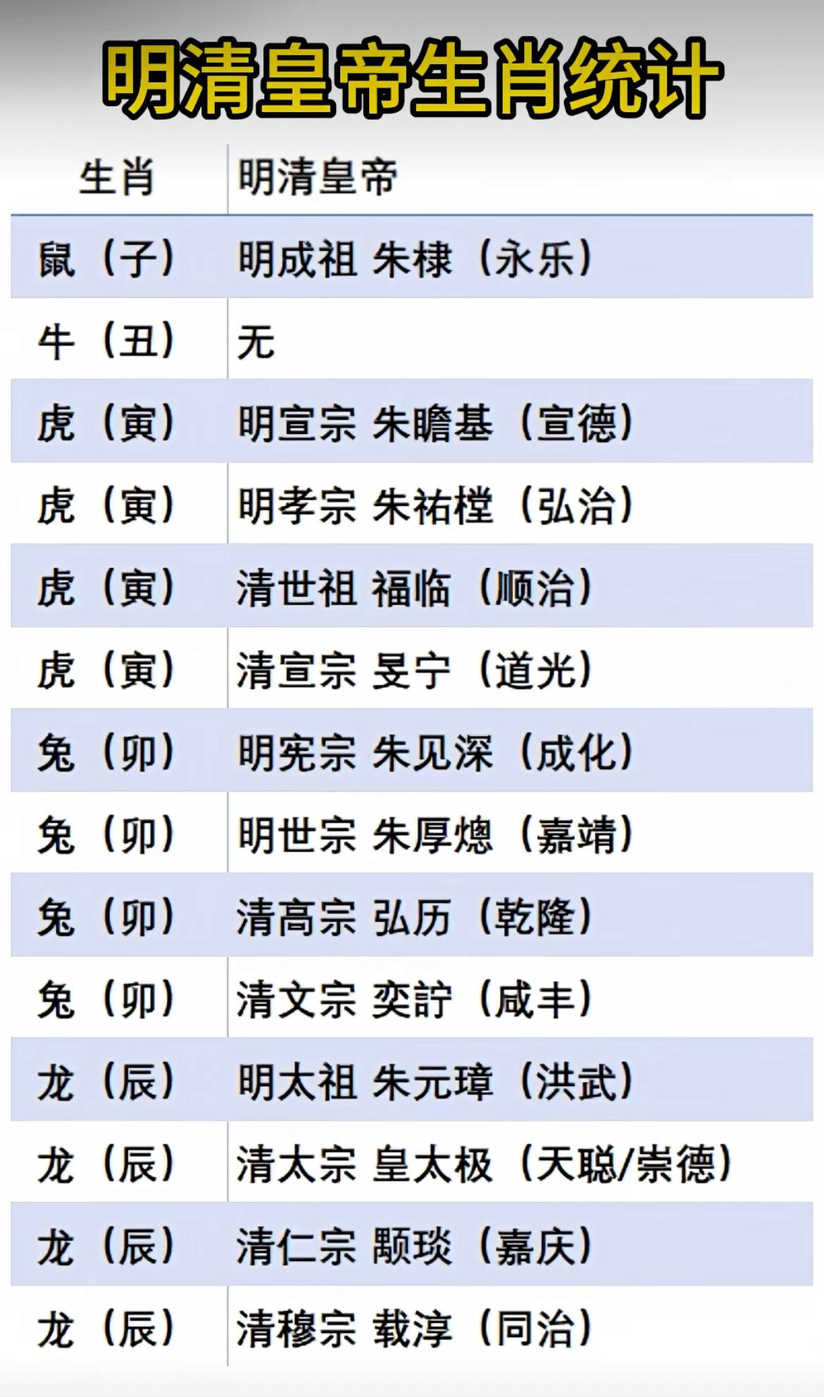 明清28位皇帝的生肖统计，没想到竟然没有属牛的[捂脸哭]皇帝明朝清朝生肖