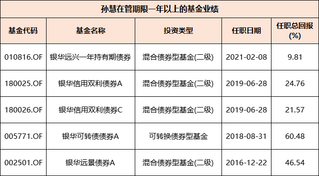 既要又要的“折中”精选: 银华基金孙慧, 固收+实战老将, 战力出众
