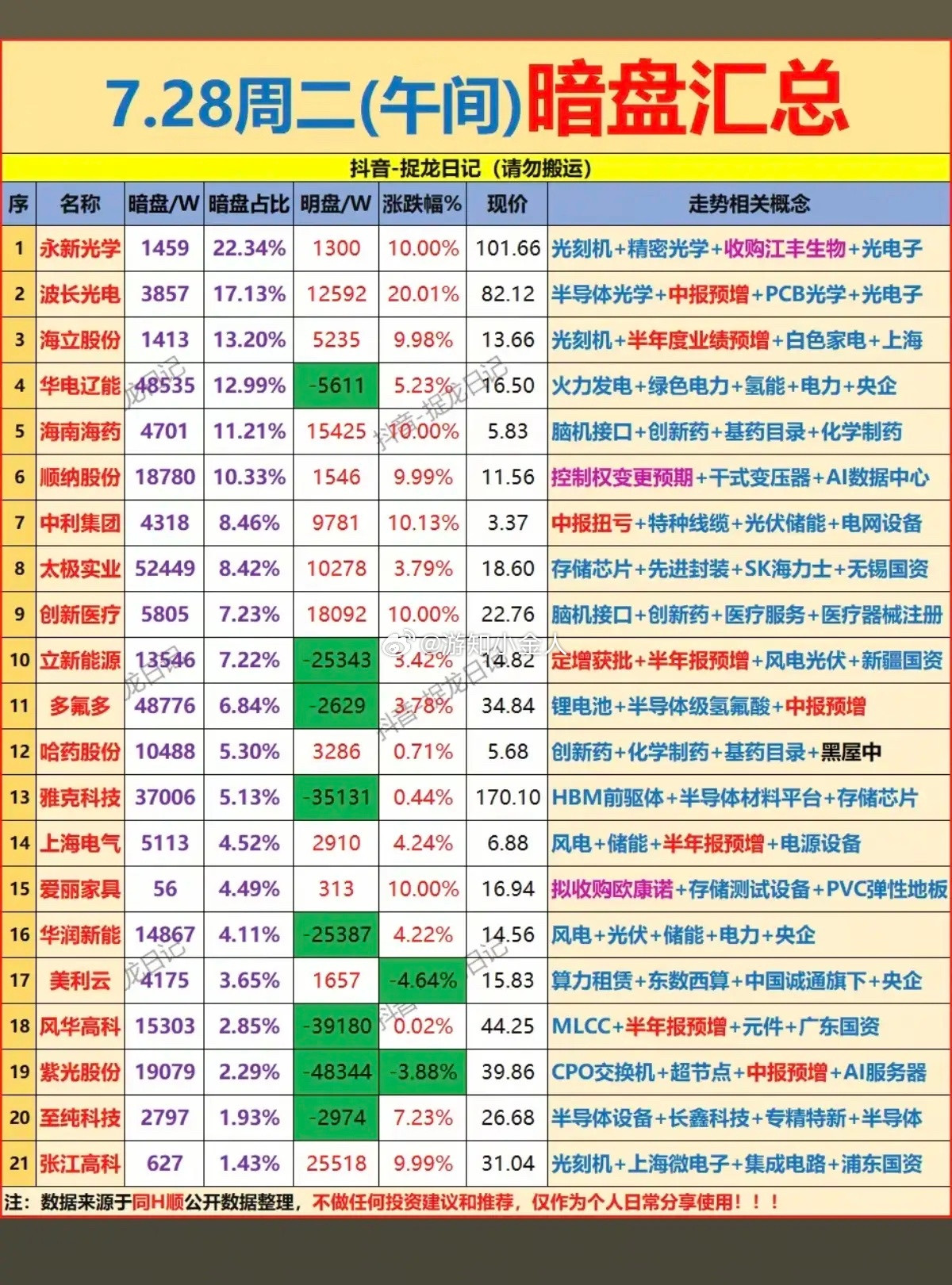 7.28周二主力偷偷扫货，暗盘数据TOP20！主力资金暗盘抢筹1.光刻机2.