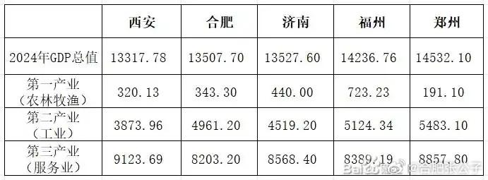 合肥引以为傲的工业，相比福州、郑州并没有什么优势。