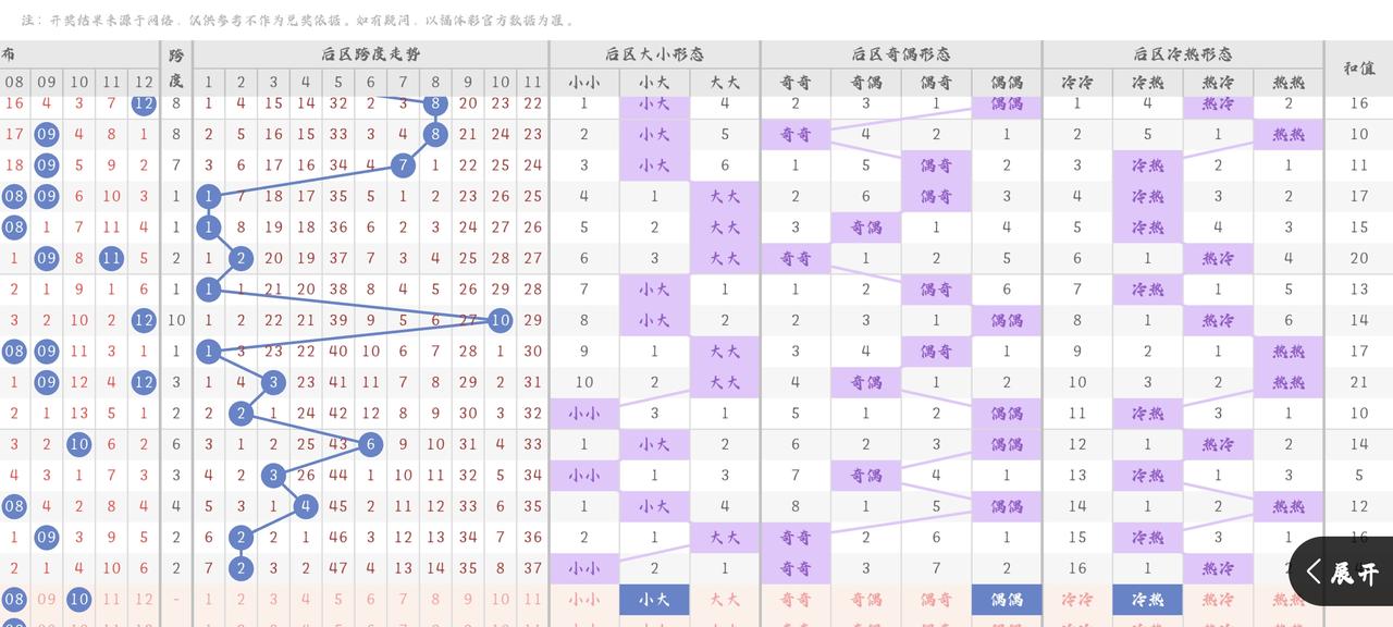 纵观近期大乐透后区开奖走势，号码奇偶、大小轮换规律十分清晰。近期奇数号码开出频次