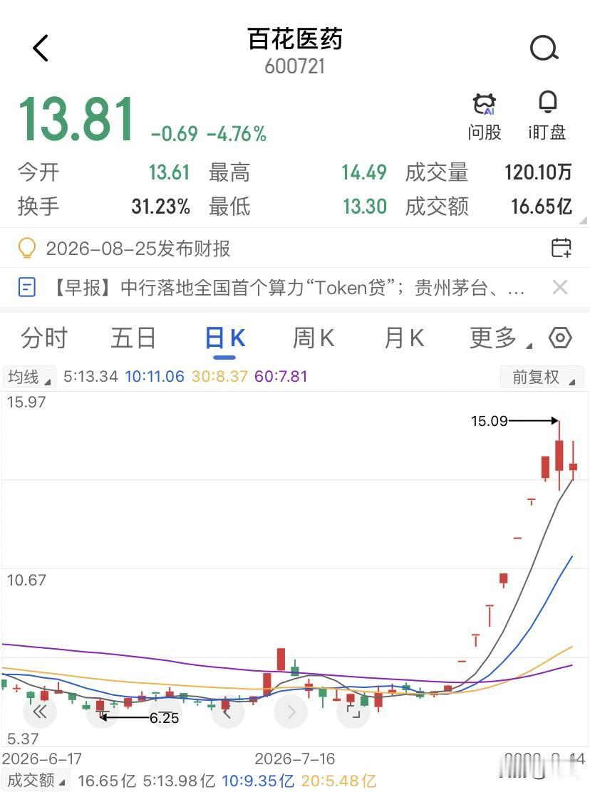 从有色板块出来的热钱，在百花医药上搞了一次定向扶贫。8月4日到12日，百花医药连
