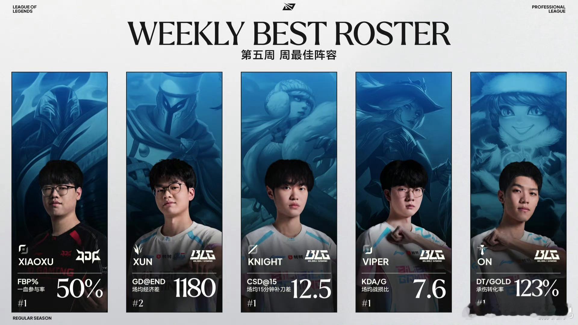 2026LPL第三赛段新一周最佳阵容来啦！这次周最佳阵容里，BLG入选了4位选手