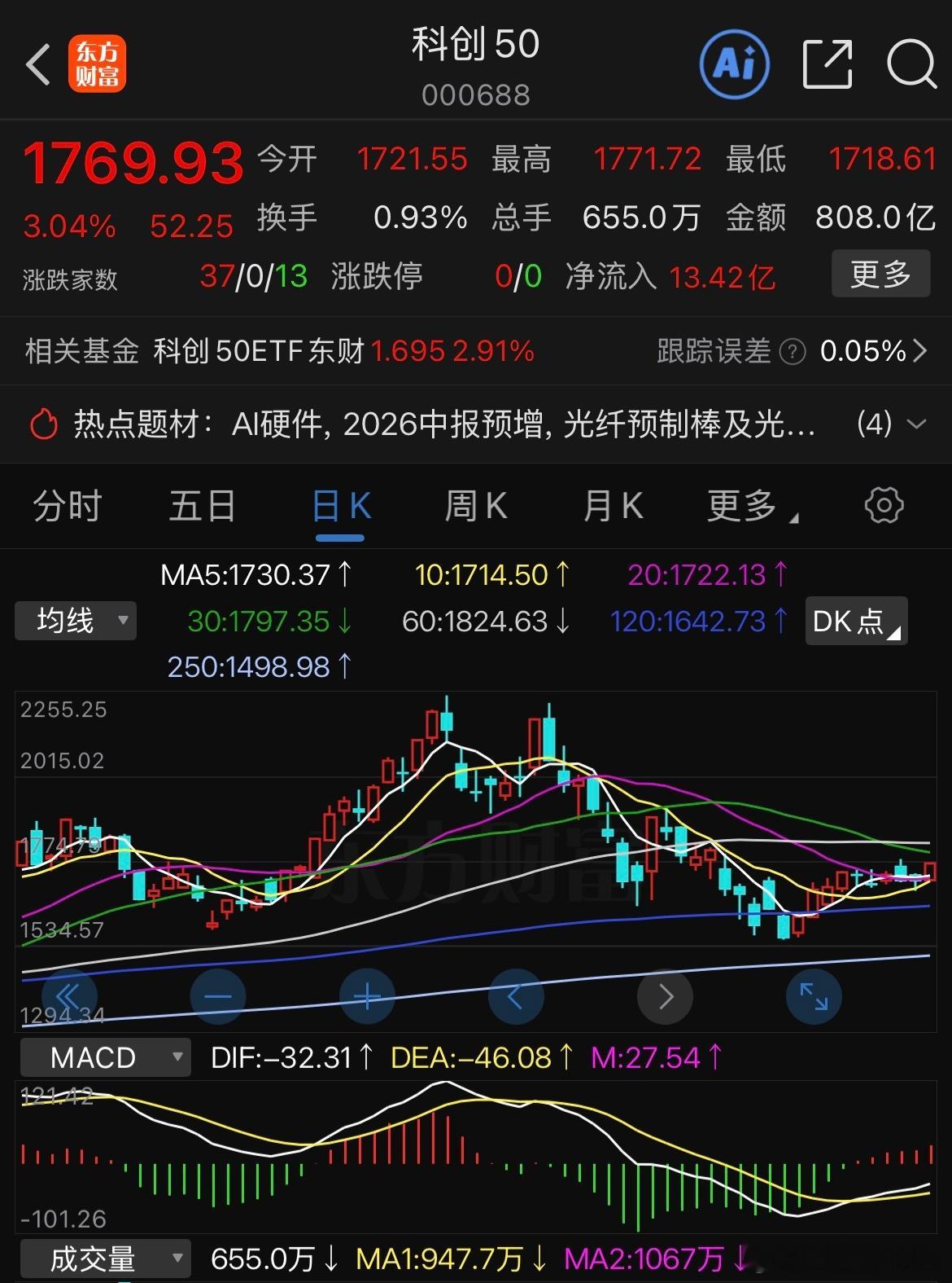 茅子清仓，社融数据都是利空老登股的，也只能拉科技了，希望能持续个几天，先看看它能