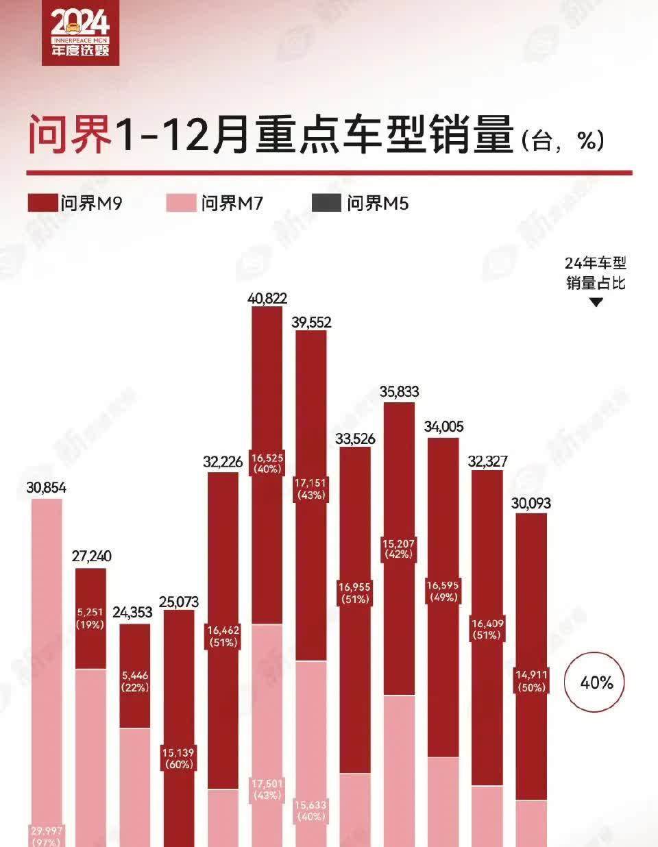 问界品牌回顾24年的月销量：同样是1-4月比较低迷，然后5月份开始起飞，6月