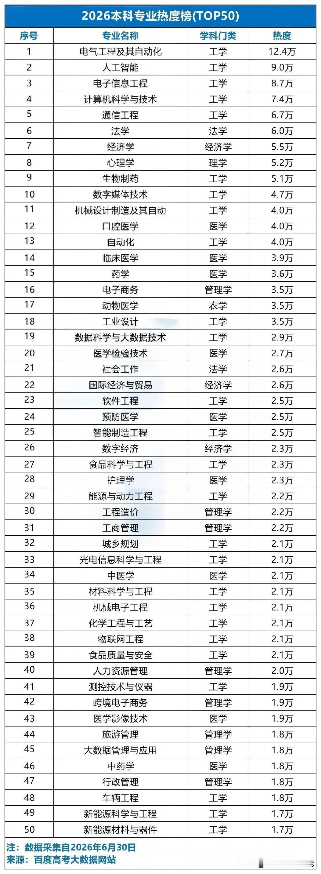 2026年高考已经落下帷幕，专业报考热度迎来大洗牌。师范、临床热度有所回落，工科