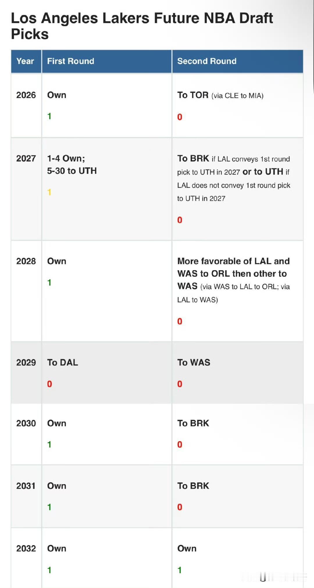 置之死地而后生！！！佩林卡以目前湖人现有资产能否绝地反击！湖人在调整管理层已