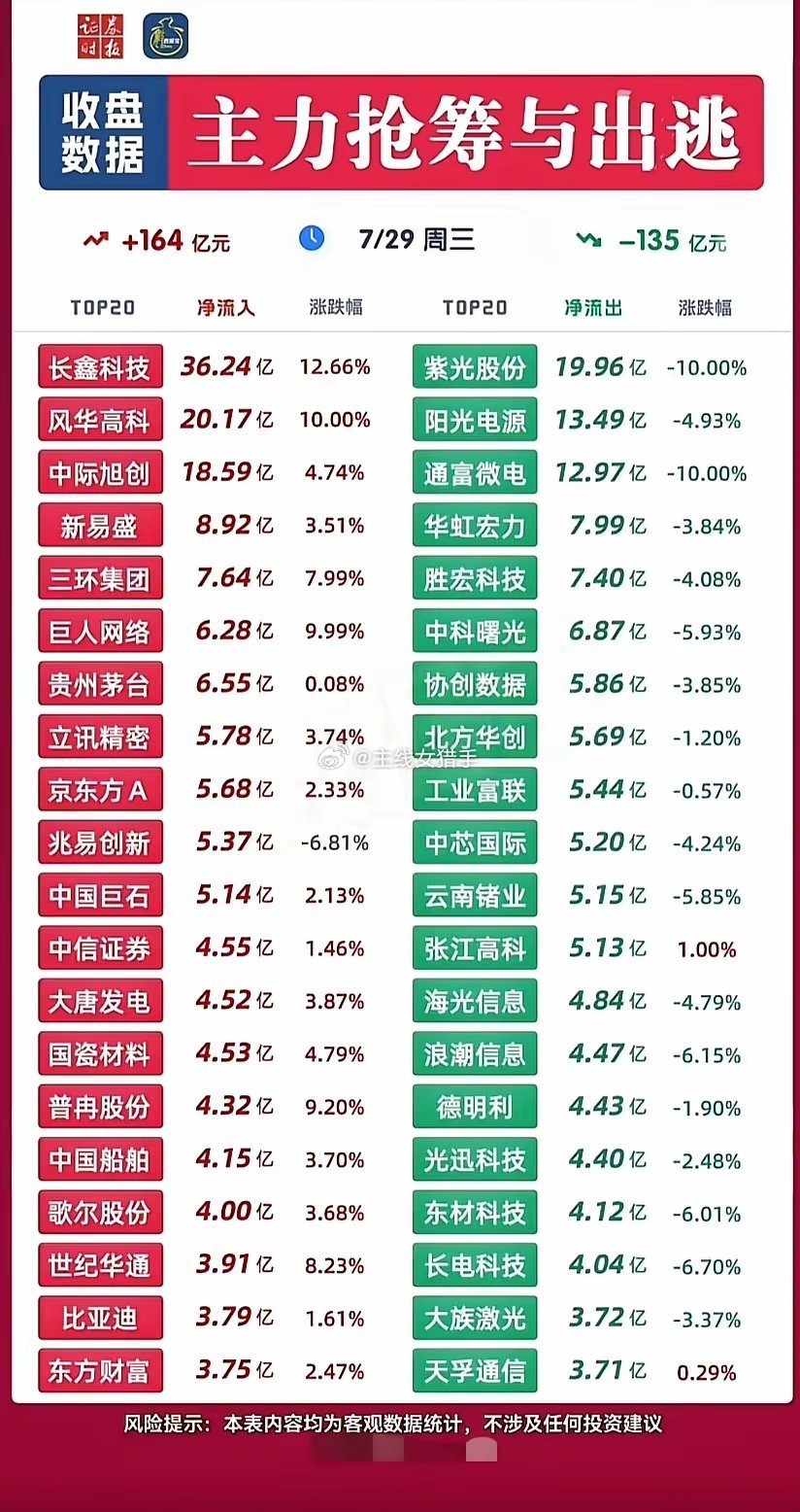 7月29日收盘主力资金数据出炉，当日主力净流入合计164亿元，净流出135亿元。
