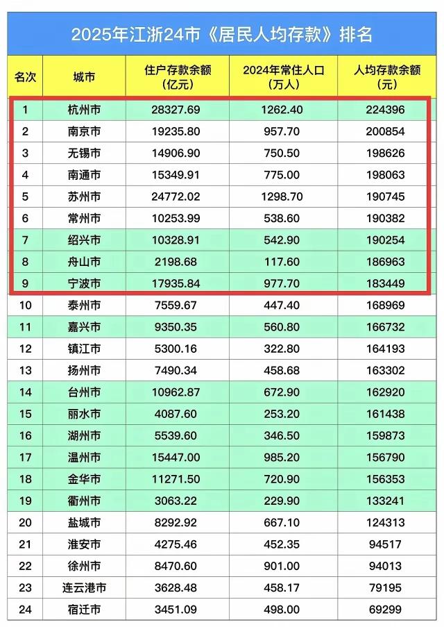 排在最后的全是江苏的，苏北还是穷啊！