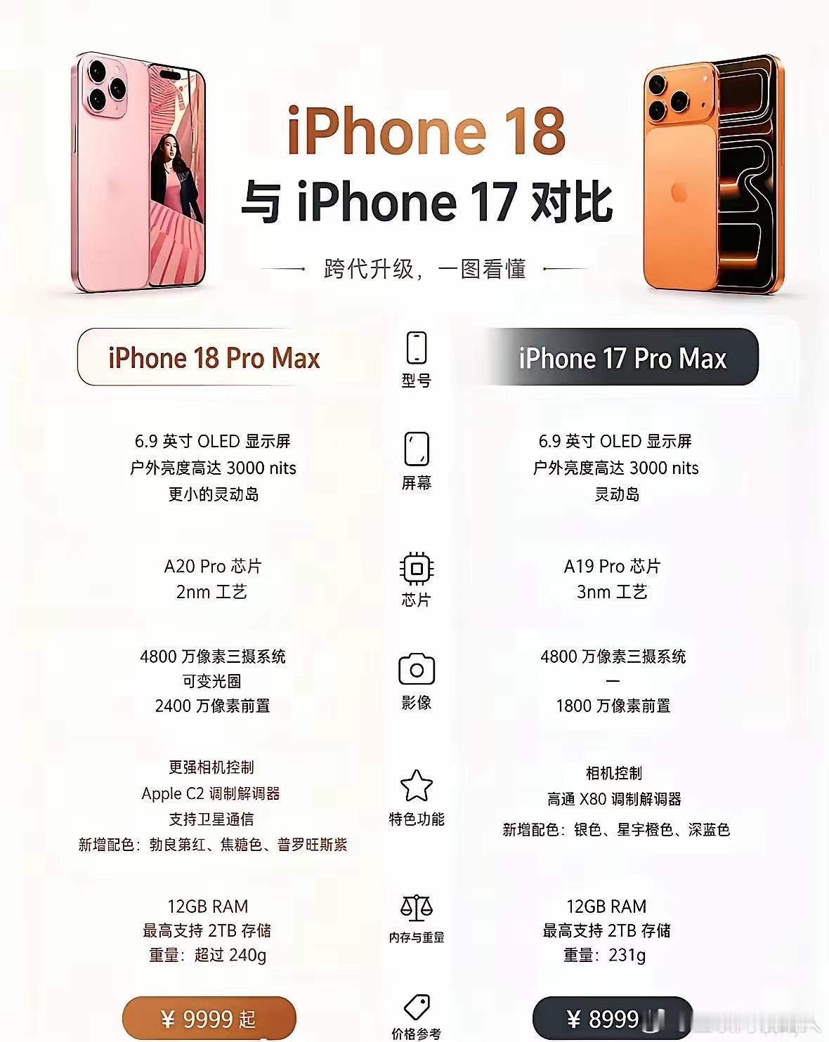 通过18promax和17promax对比，其实我们就能够看出，现在苹果手机