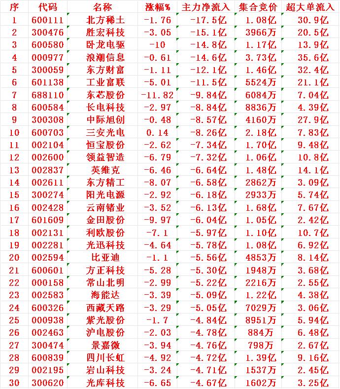 8月21日收盘，主力趁冲高，已经大幅卖出的30名单：1北稀-17.5亿