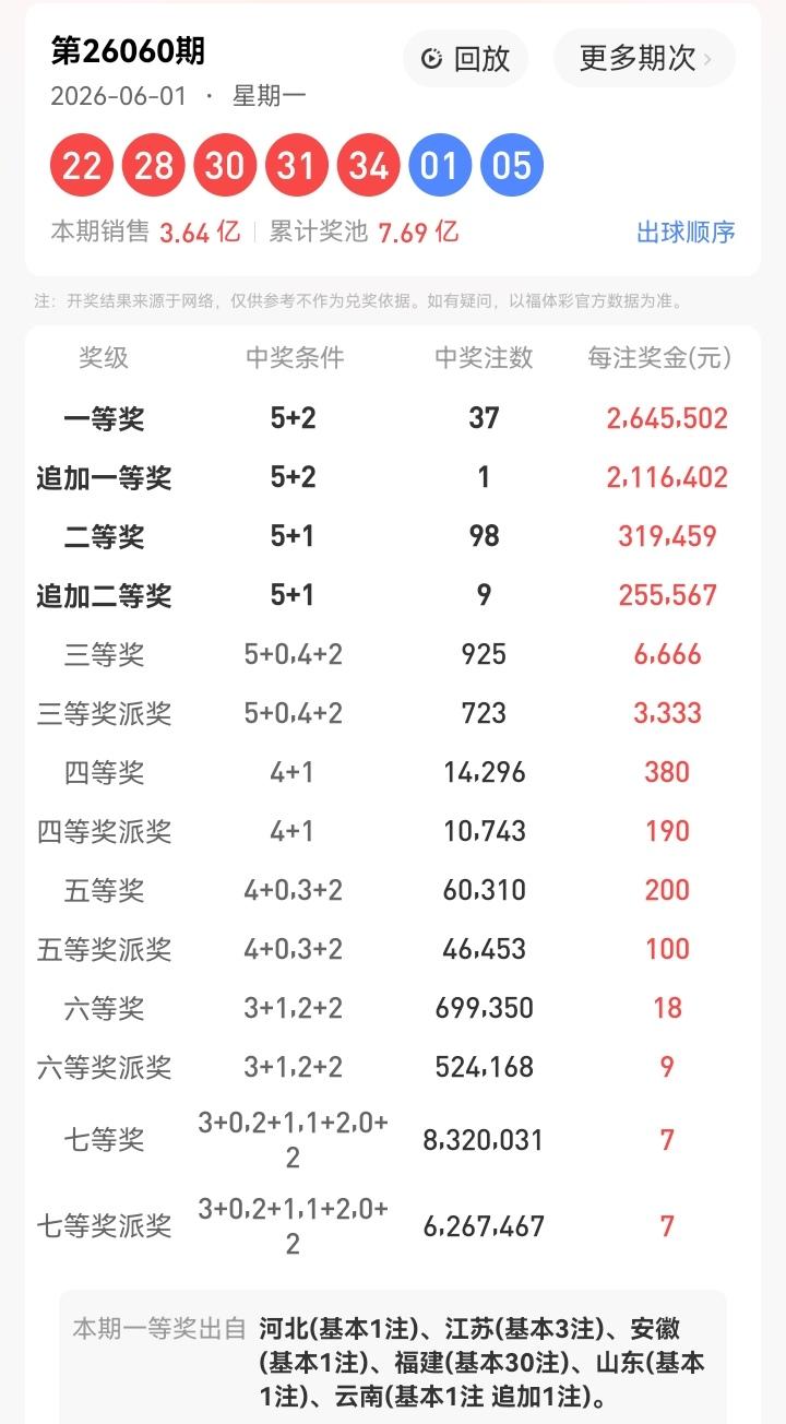 6月1号国际儿童节，大乐透开奖号码出炉：22、28、30、31、34—01、05