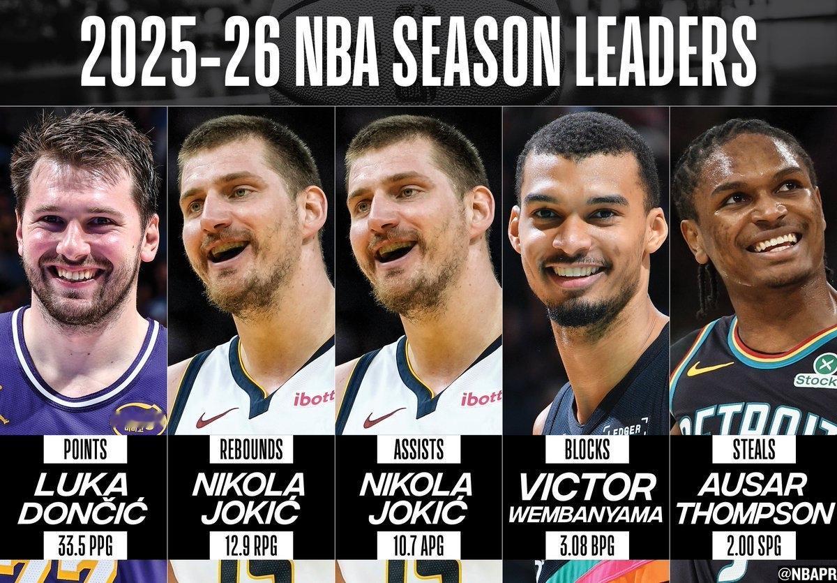 赛季个人奖项，国际球员包揽其4！东契奇力压SGA生涯第2次拿到得分王，出手第4