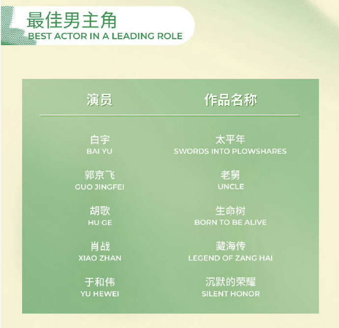 白玉兰提名剧集数据2026年白玉兰最佳女主和男主提名电视剧的各项数据拉表🈶看看