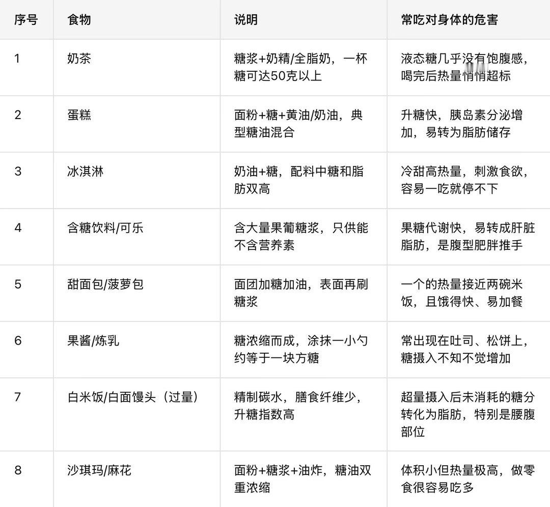 极容易引发肥胖的食物发胖的核心就四个字：热量盈余。​​​