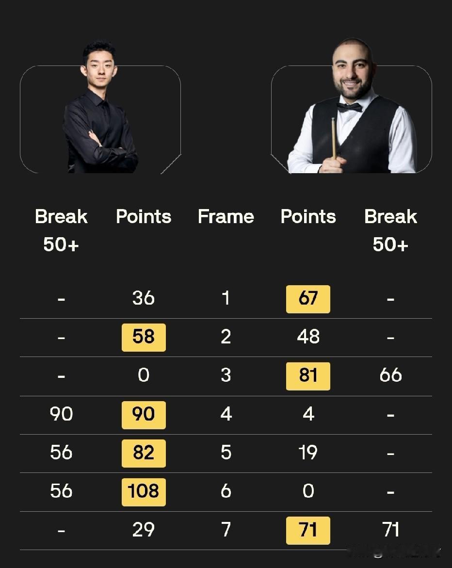 感觉吴宜泽自从跟塞尔比鏖战完24局之后，球商又有了进步，尤其对于防守的感觉。今