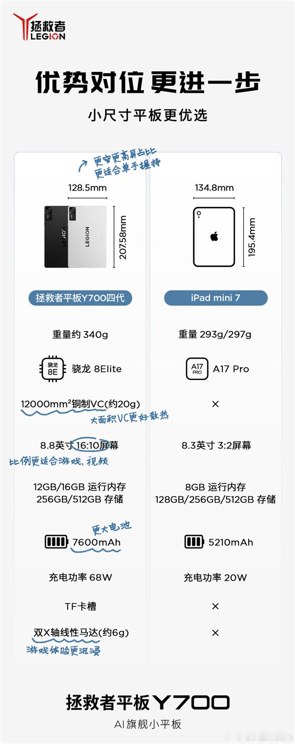 联想拯救者Y700四代今晚发布，官方提前公布其搭载8.8英寸3KLCD屏，分辨