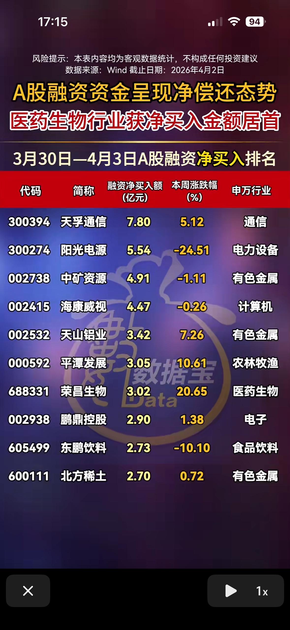 A股融资净买入榜：医药生物行业领跑！A股融资净买入榜里，医药生物行业领跑，太