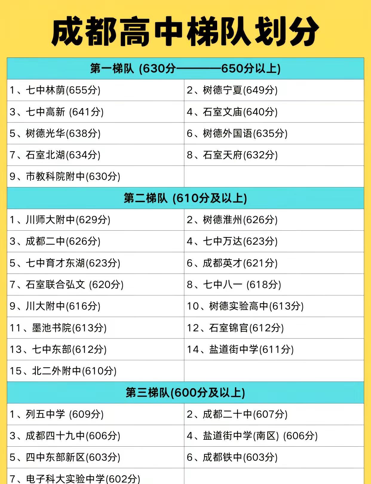 成都高中梯队划分成都中考成都高中梯队成都初升高