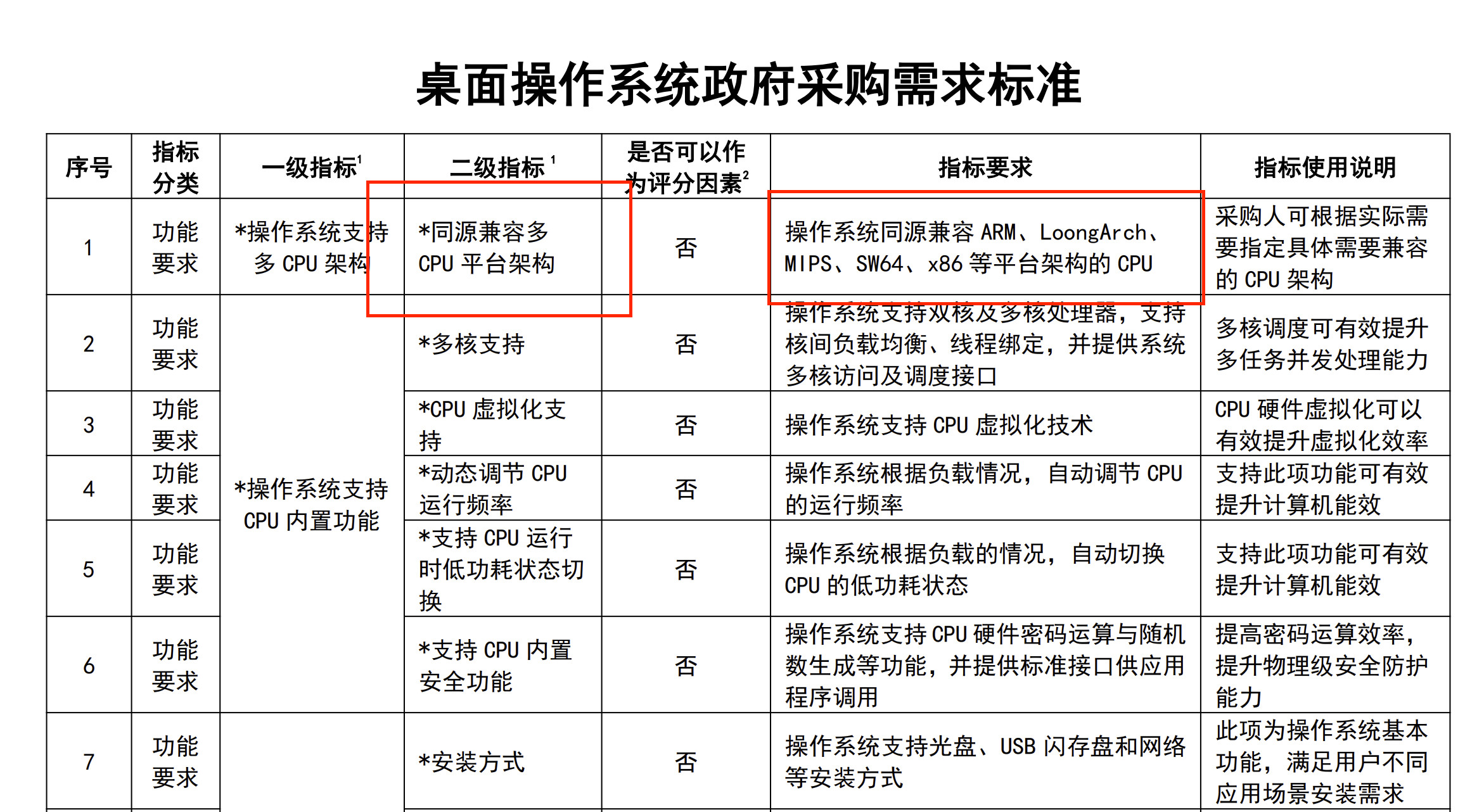 #鸿蒙因不兼容多CPU架构落选#【#鸿蒙缺席重要集采怎么回事#？】（文/观网
