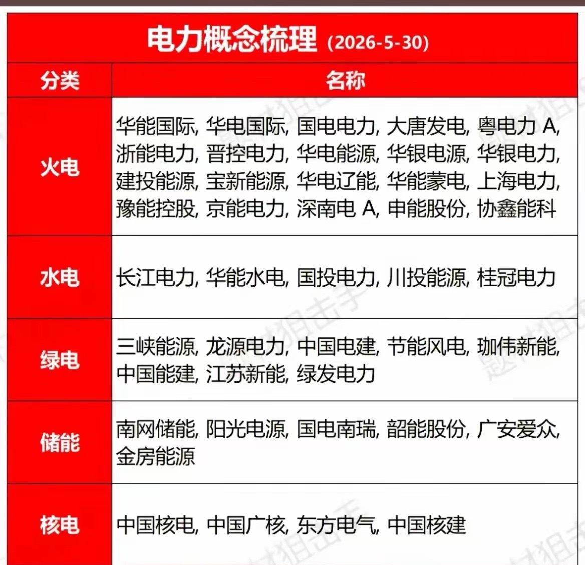 用电高峰来袭！电力五大细分赛道完整名单收好！夏季高温持续升温，叠加AI算力中心全