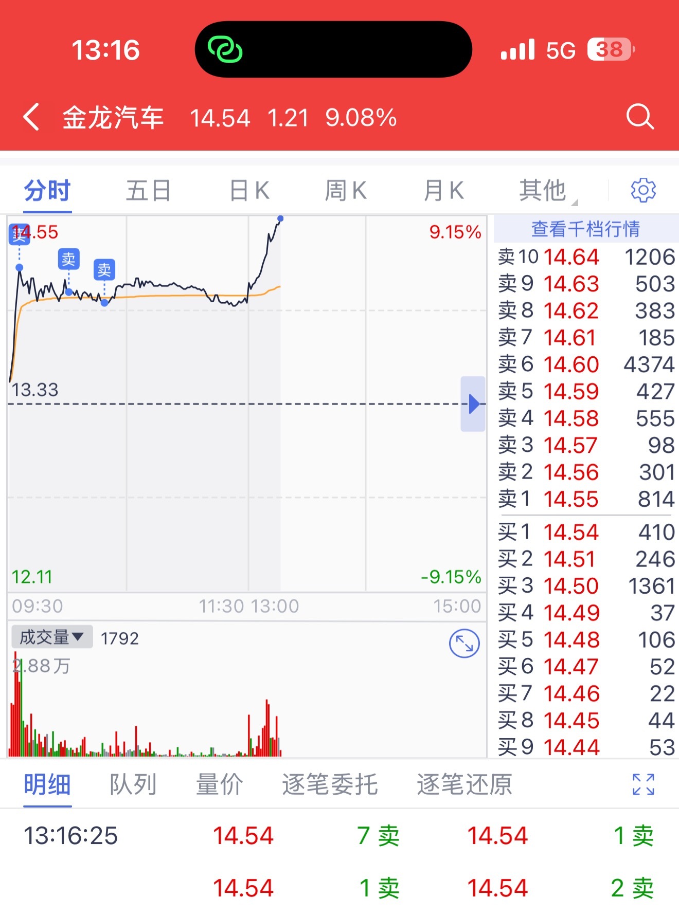 以为下午要磨，30w出完想着尾盘接的[？？？]​​​