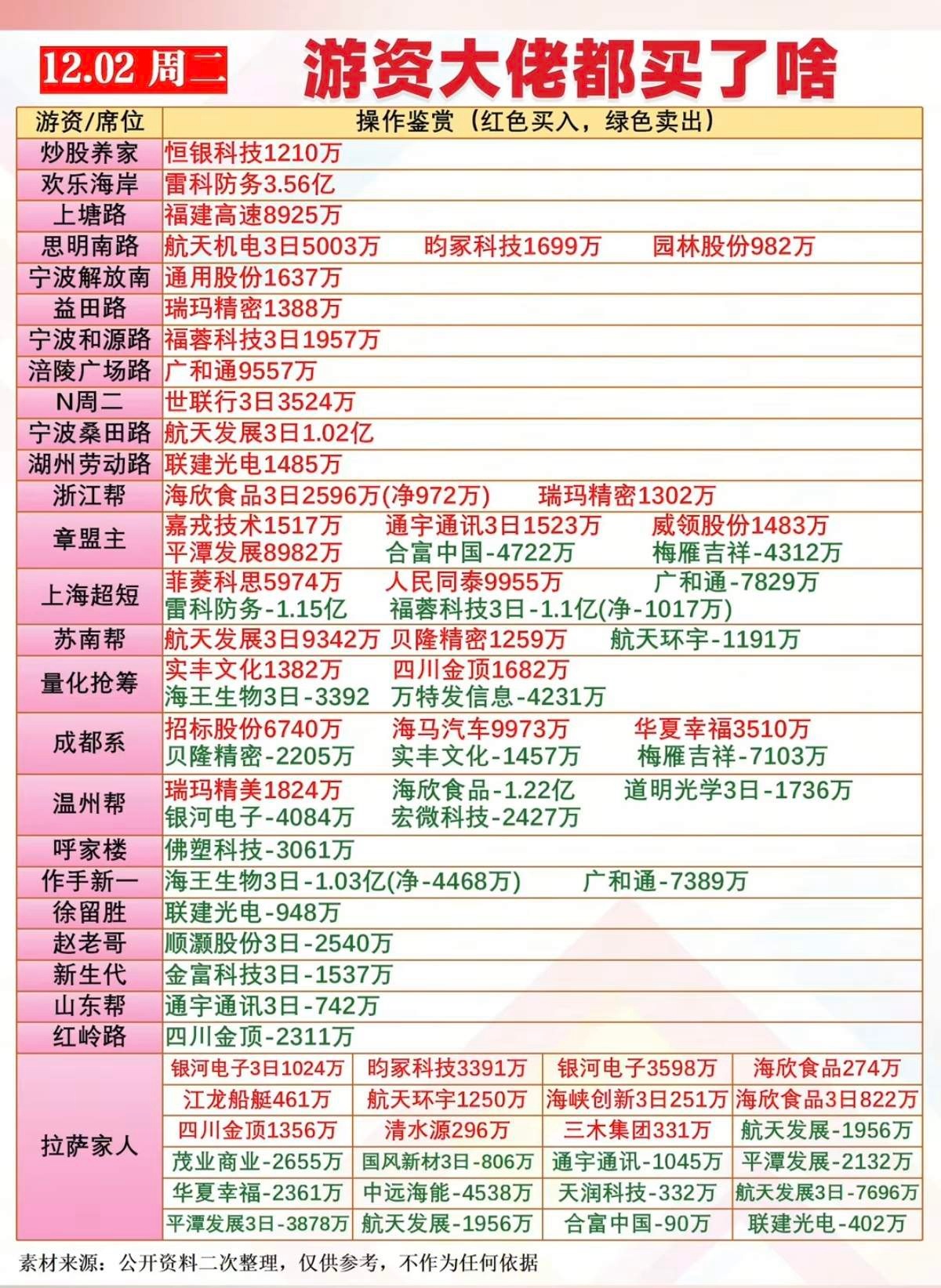 12.2今日上榜游资欢乐海岸：买入雷科防务3.56亿，金开大道：买入广和通955