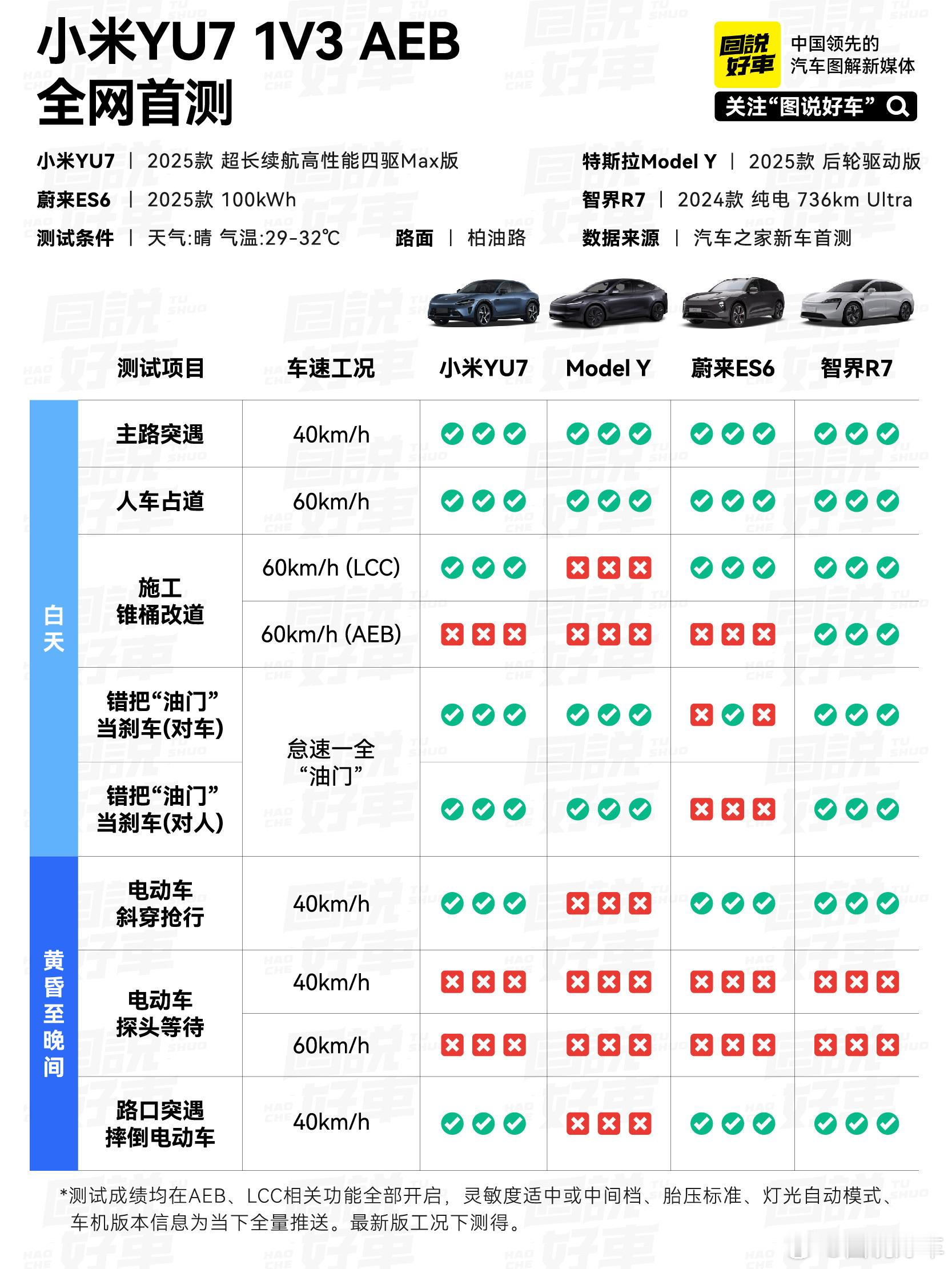 汽车之家全网直播首测小米YU7AEB极限测试成绩今天揭晓！四大热门SUV巅峰