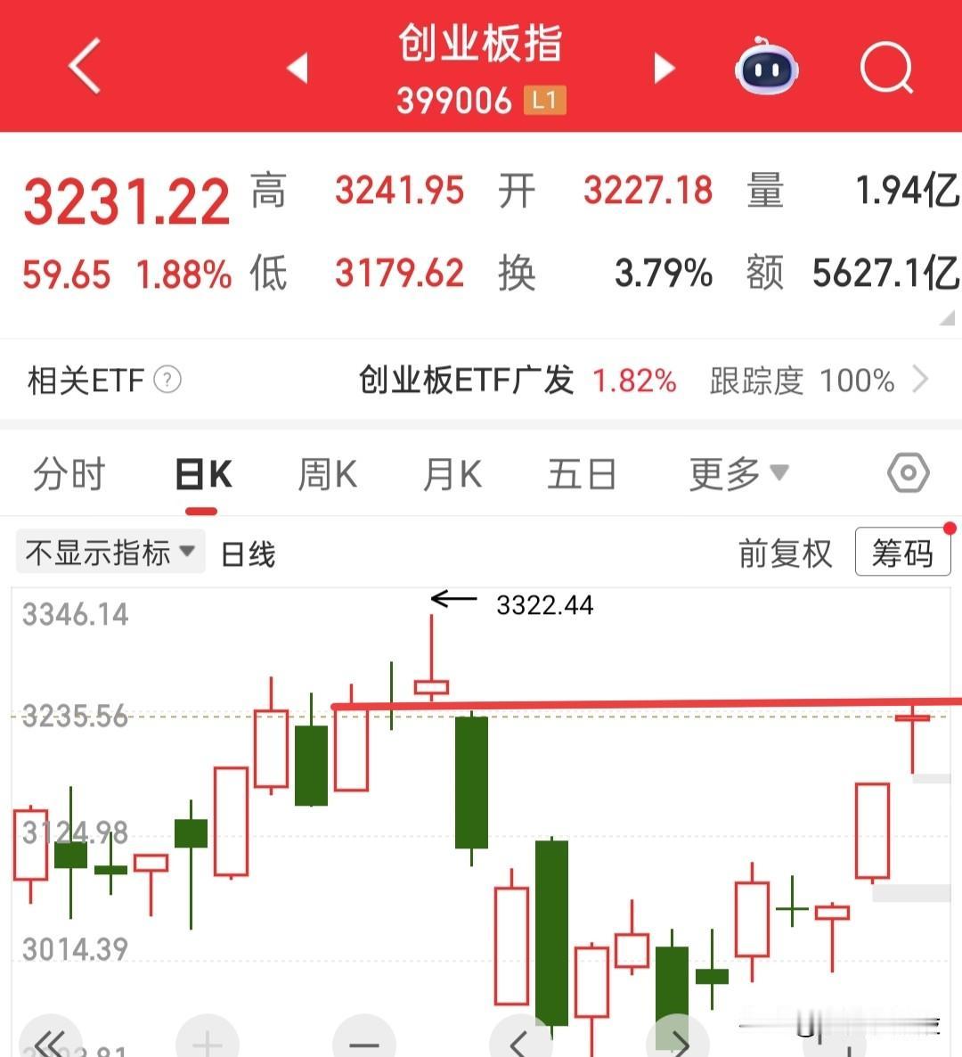 今天只需要看创业板会不会补掉上方3243那里的缺口，回补完，这波反弹就结束，然后
