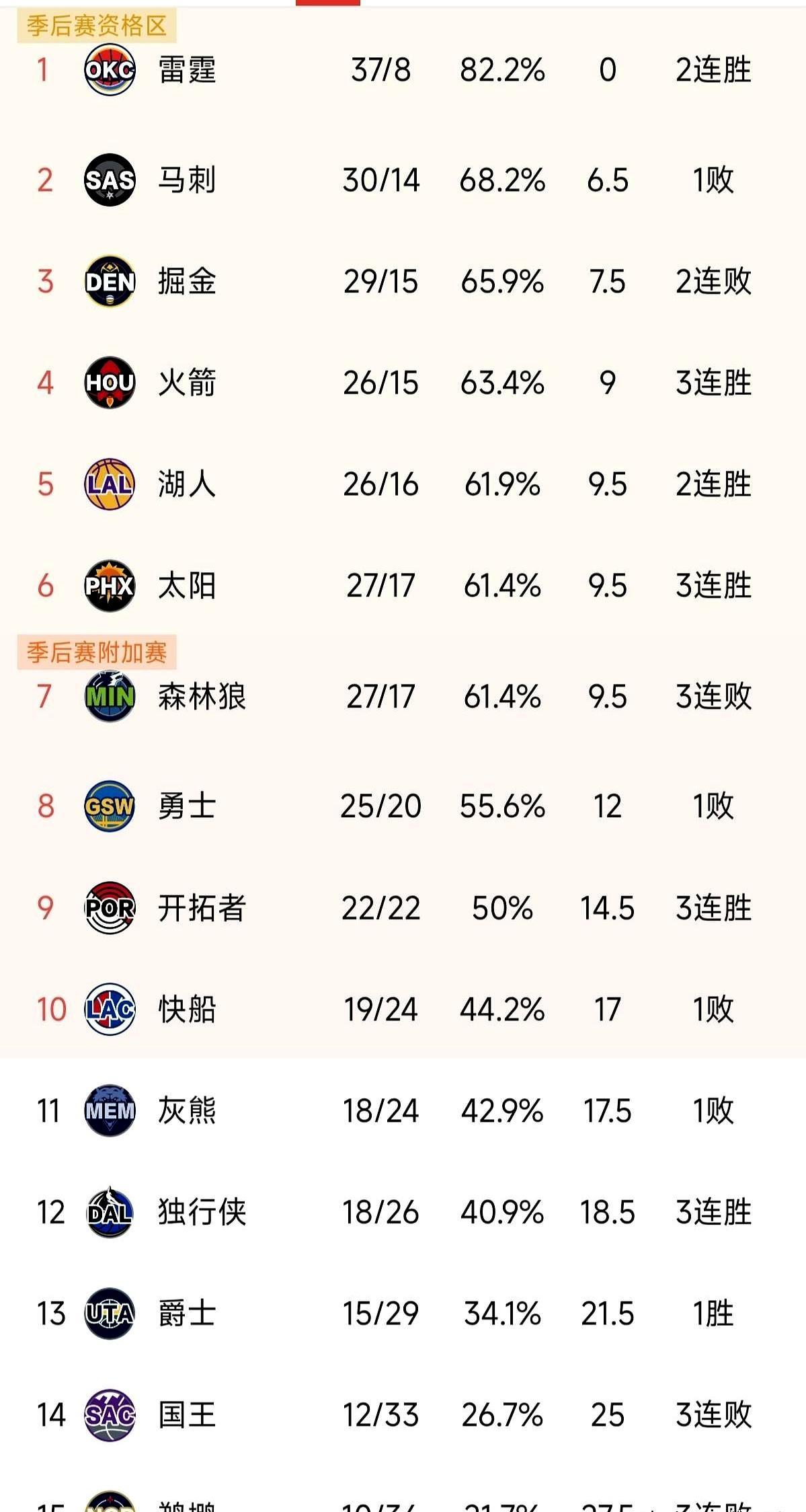 快船第十！卡子刚复出就带队冲线两周前他们还和摆烂队肩并肩，现在一场不输杀回