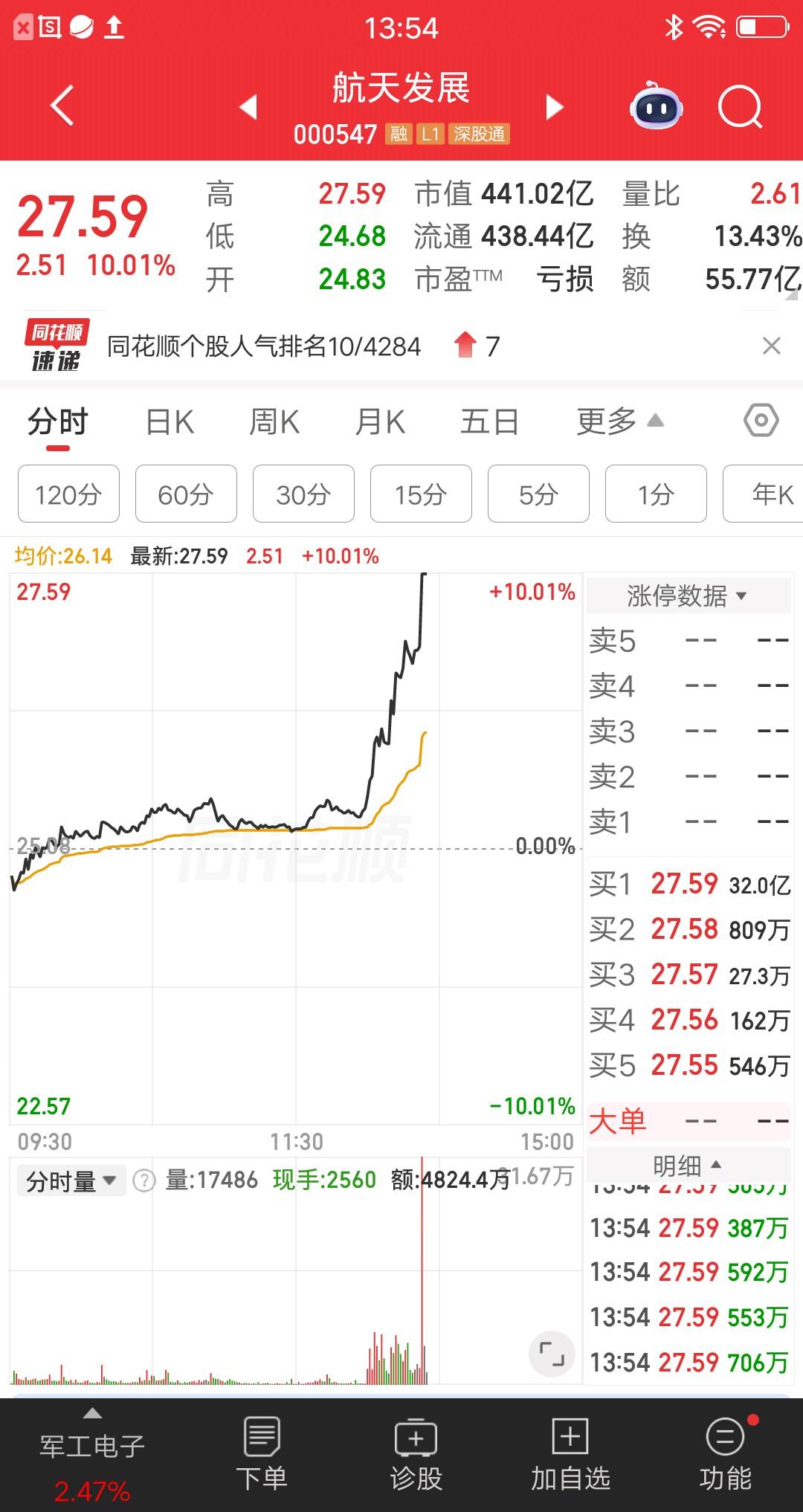 大A今天最牛的票诞生了，它就是航天发展，为什么这样说呢？只因一项数据遥遥领先，碾