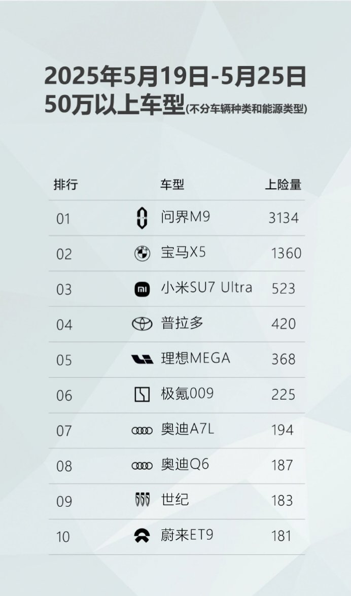 2025年5月19日-5月25日50万以上车型上险量排行榜：01、问界M9：31