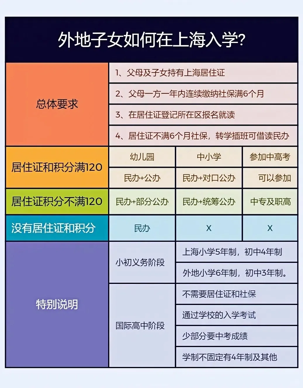 非上海户口的外地户籍学生如何在上海上学？